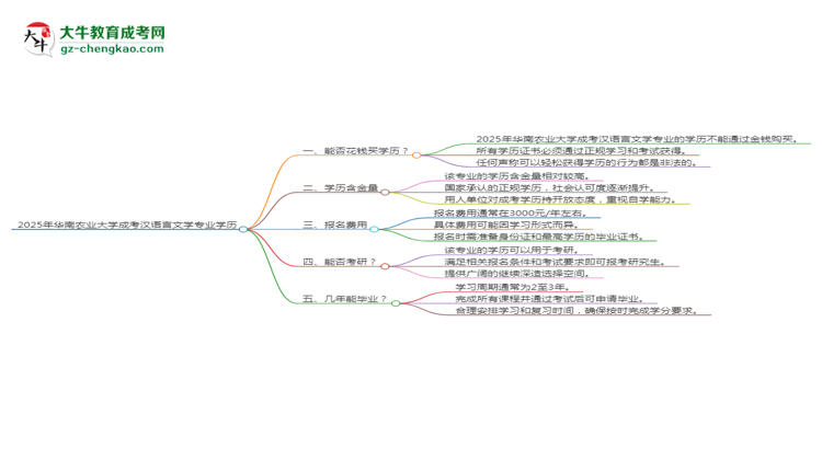 2025年華南農(nóng)業(yè)大學成考漢語言文學專業(yè)學歷花錢能買到嗎？思維導圖