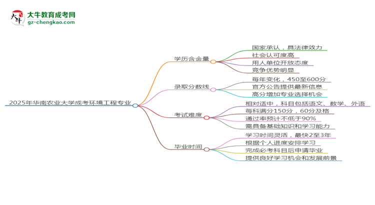 2025年華南農業(yè)大學成考環(huán)境工程專業(yè)學歷的含金量怎么樣？思維導圖