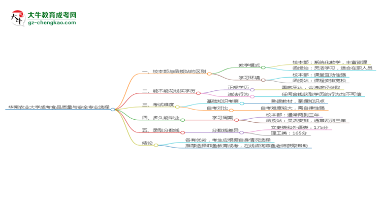 華南農(nóng)業(yè)大學(xué)2025年成考食品質(zhì)量與安全專業(yè)校本部和函授站哪個更好？思維導(dǎo)圖
