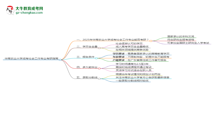 華南農(nóng)業(yè)大學(xué)2025年成考社會工作專業(yè)能考研究生嗎？思維導(dǎo)圖
