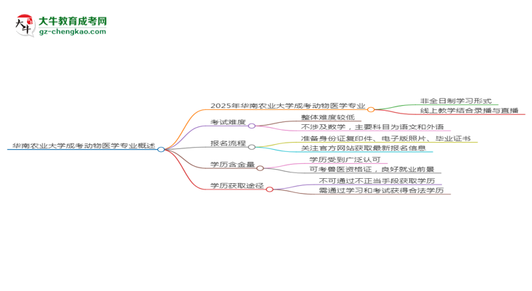 華南農(nóng)業(yè)大學(xué)成考動(dòng)物醫(yī)學(xué)專業(yè)是全日制的嗎？（2025最新）思維導(dǎo)圖