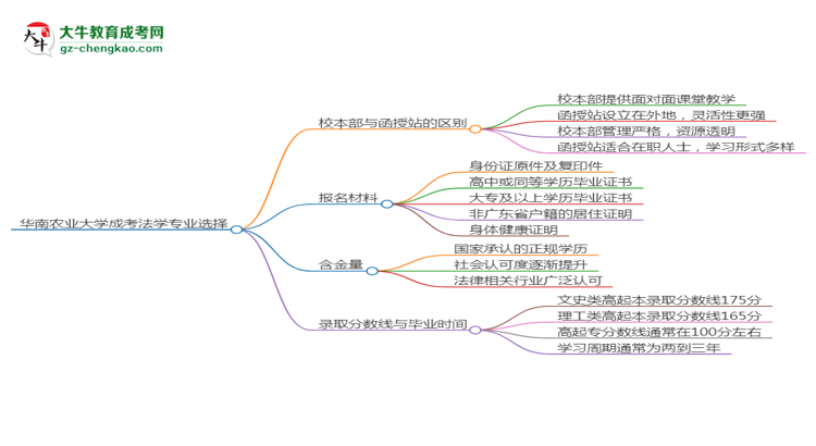 華南農(nóng)業(yè)大學(xué)2025年成考法學(xué)專業(yè)校本部和函授站哪個(gè)更好？思維導(dǎo)圖