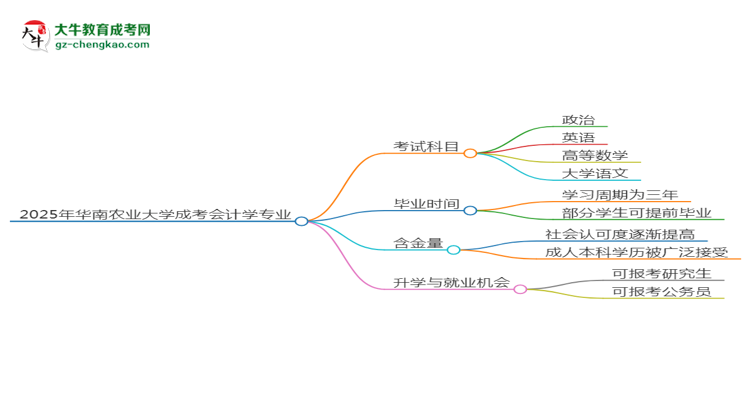 2025年華南農(nóng)業(yè)大學(xué)成考會(huì)計(jì)學(xué)專業(yè)入學(xué)考試科目有哪些？思維導(dǎo)圖