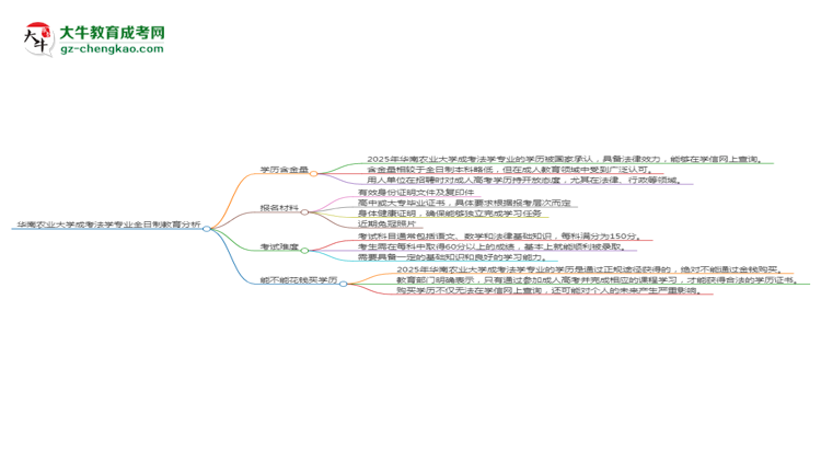 華南農業(yè)大學成考法學專業(yè)是全日制的嗎？（2025最新）思維導圖