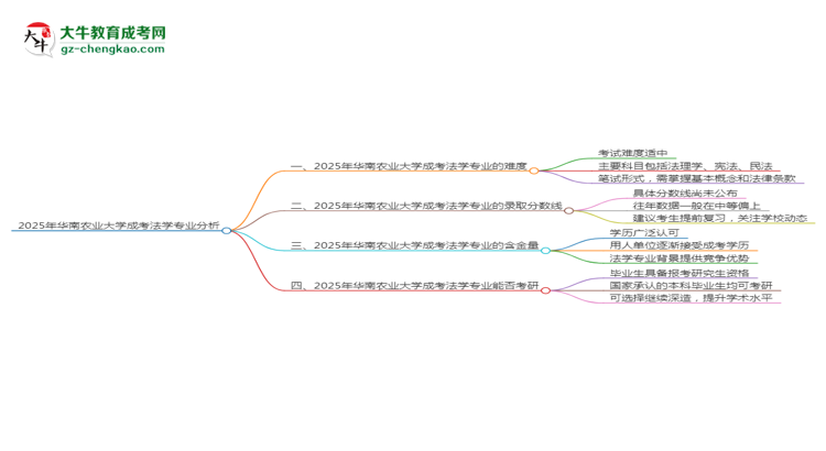 2025年華南農(nóng)業(yè)大學(xué)成考法學(xué)專業(yè)難不難？思維導(dǎo)圖