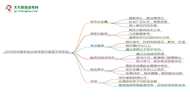 2025年華南農(nóng)業(yè)大學(xué)成考漢語言文學(xué)專業(yè)學(xué)歷的含金量怎么樣？思維導(dǎo)圖