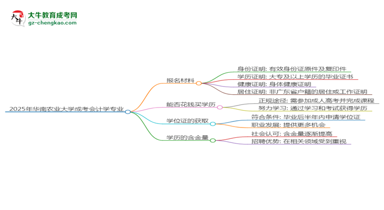 2025年華南農(nóng)業(yè)大學(xué)成考會(huì)計(jì)學(xué)專(zhuān)業(yè)報(bào)名材料需要什么？思維導(dǎo)圖