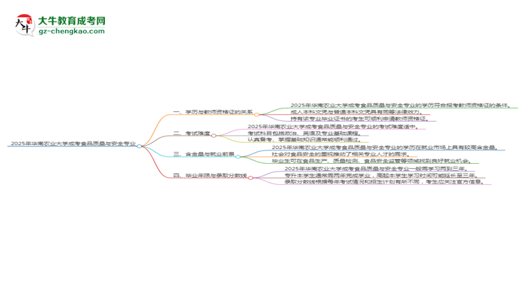 2025年華南農(nóng)業(yè)大學(xué)成考食品質(zhì)量與安全專業(yè)學(xué)歷能報(bào)考教資嗎？思維導(dǎo)圖