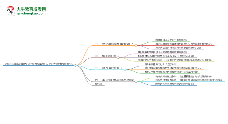 2025年華南農(nóng)業(yè)大學(xué)成考人力資源管理專業(yè)能考事業(yè)編嗎？思維導(dǎo)圖