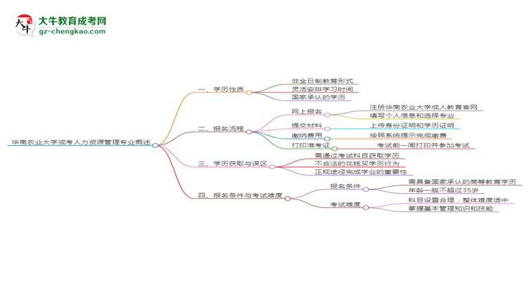 華南農(nóng)業(yè)大學成考人力資源管理專業(yè)是全日制的嗎？（2025最新）思維導圖