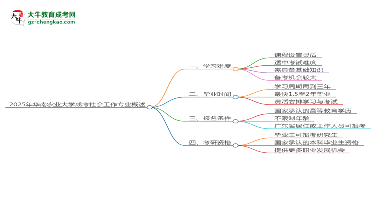 2025年華南農(nóng)業(yè)大學(xué)成考社會(huì)工作專業(yè)難不難？思維導(dǎo)圖