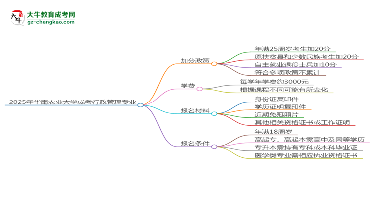 2025年華南農(nóng)業(yè)大學成考行政管理專業(yè)最新加分政策及條件思維導圖