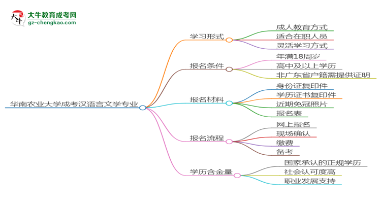 華南農(nóng)業(yè)大學(xué)成考漢語言文學(xué)專業(yè)是全日制的嗎？（2025最新）思維導(dǎo)圖