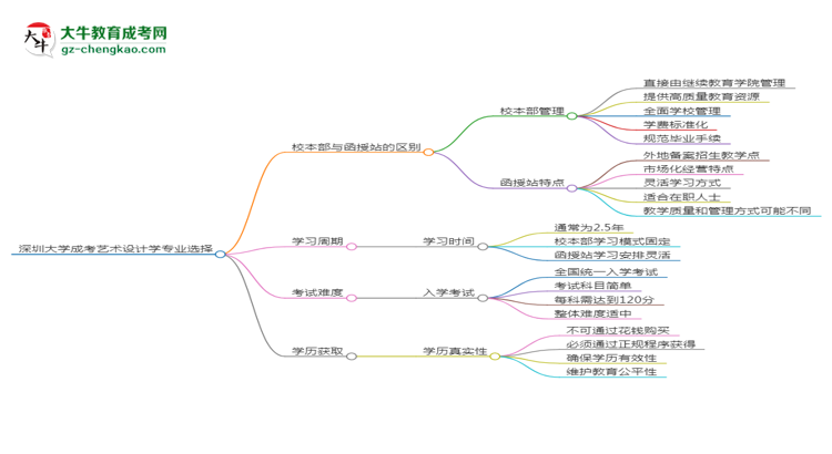 深圳大學2025年成考藝術設計學專業(yè)校本部和函授站哪個更好？思維導圖