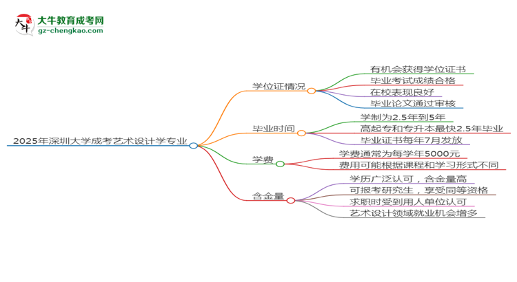 2025年深圳大學(xué)成考藝術(shù)設(shè)計(jì)學(xué)專業(yè)能拿學(xué)位證嗎？思維導(dǎo)圖