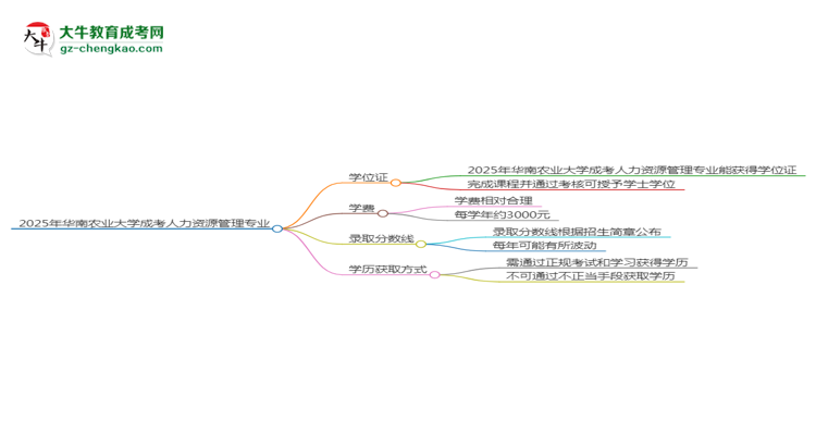 2025年華南農(nóng)業(yè)大學(xué)成考人力資源管理專業(yè)能拿學(xué)位證嗎？思維導(dǎo)圖