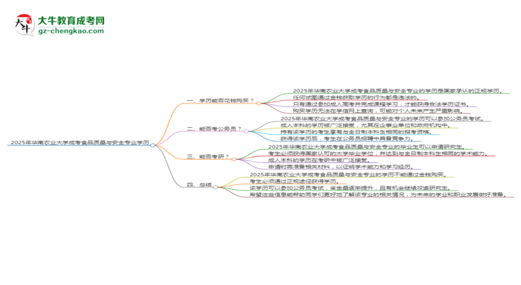 2025年華南農(nóng)業(yè)大學成考食品質量與安全專業(yè)學歷花錢能買到嗎？思維導圖