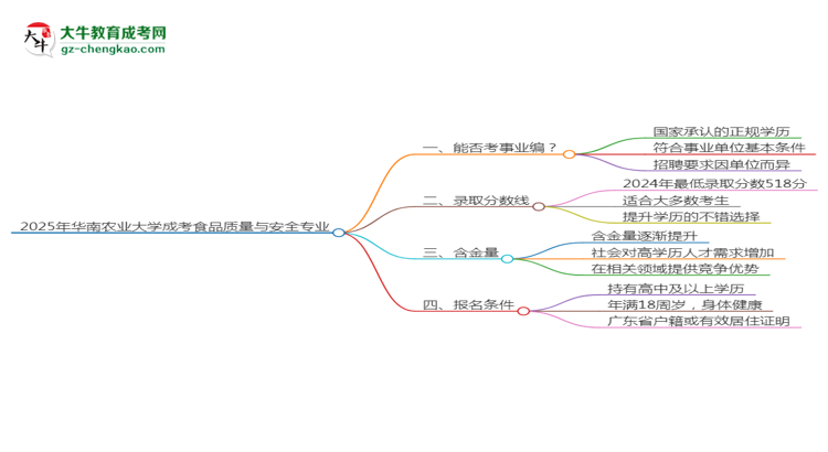2025年華南農(nóng)業(yè)大學成考食品質(zhì)量與安全專業(yè)能考事業(yè)編嗎？思維導圖