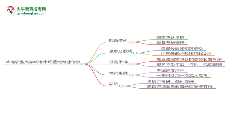 華南農(nóng)業(yè)大學2025年成考市場營銷專業(yè)能考研究生嗎？思維導圖