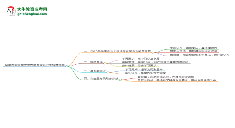 華南農(nóng)業(yè)大學(xué)2025年成考農(nóng)學(xué)專業(yè)能考研究生嗎？思維導(dǎo)圖