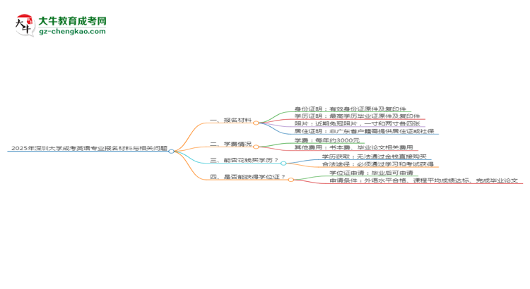 2025年深圳大學(xué)成考英語專業(yè)報名材料需要什么？思維導(dǎo)圖