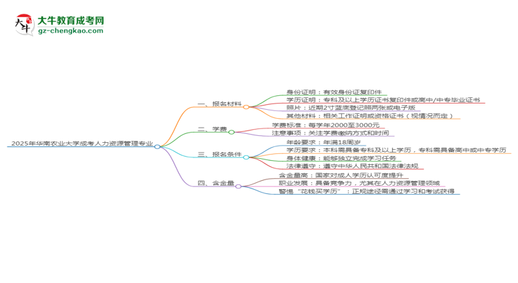 2025年華南農(nóng)業(yè)大學(xué)成考人力資源管理專業(yè)報名材料需要什么？思維導(dǎo)圖