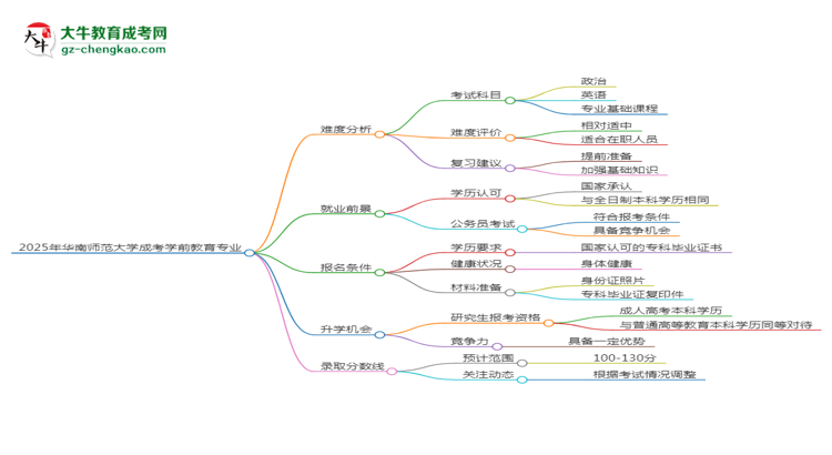 2025年華南師范大學(xué)成考學(xué)前教育專業(yè)難不難？思維導(dǎo)圖