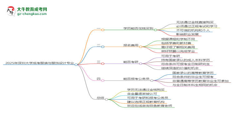 2025年深圳大學(xué)成考服裝與服飾設(shè)計專業(yè)學(xué)歷花錢能買到嗎？思維導(dǎo)圖
