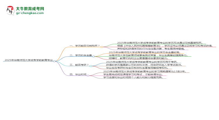 2025年華南師范大學(xué)成考學(xué)前教育專業(yè)學(xué)歷花錢能買到嗎？思維導(dǎo)圖
