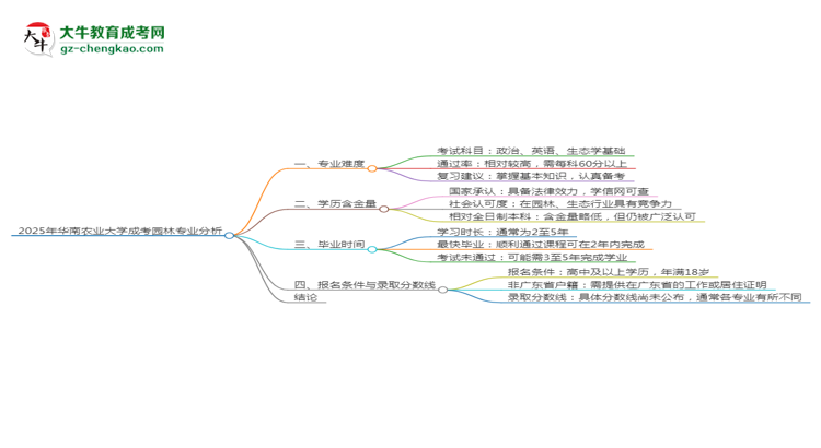 2025年華南農(nóng)業(yè)大學成考園林專業(yè)難不難？思維導圖