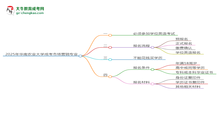 2025年華南農(nóng)業(yè)大學(xué)成考市場(chǎng)營(yíng)銷專業(yè)要考學(xué)位英語(yǔ)嗎？思維導(dǎo)圖