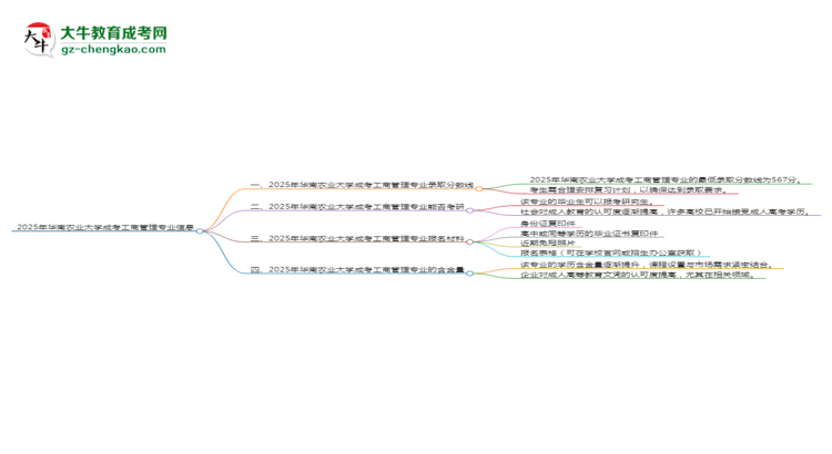 2025年華南農(nóng)業(yè)大學(xué)成考工商管理專業(yè)錄取分數(shù)線是多少？思維導(dǎo)圖