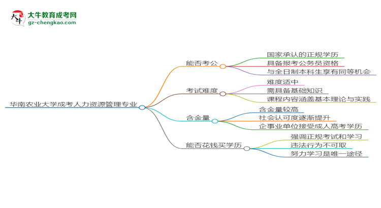 華南農(nóng)業(yè)大學(xué)2025年成考人力資源管理專業(yè)學(xué)歷能考公嗎？思維導(dǎo)圖