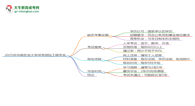 2025年華南農(nóng)業(yè)大學(xué)成考測(cè)繪工程專(zhuān)業(yè)能考事業(yè)編嗎？思維導(dǎo)圖