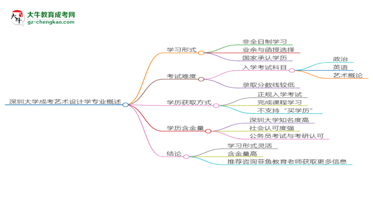 深圳大學成考藝術設計學專業(yè)是全日制的嗎？（2025最新）思維導圖