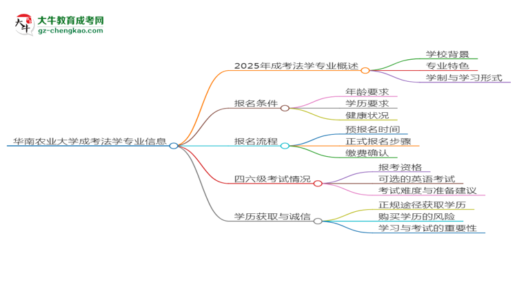 華南農(nóng)業(yè)大學(xué)2025年成考法學(xué)專業(yè)生可不可以考四六級(jí)？思維導(dǎo)圖