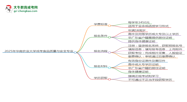 2025年華南農(nóng)業(yè)大學(xué)成考食品質(zhì)量與安全專業(yè)最新學(xué)費標(biāo)準(zhǔn)多少思維導(dǎo)圖