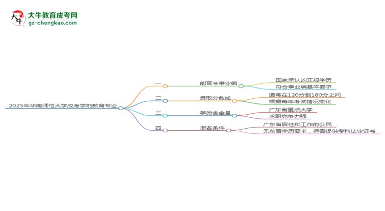 2025年華南師范大學(xué)成考學(xué)前教育專業(yè)能考事業(yè)編嗎？思維導(dǎo)圖