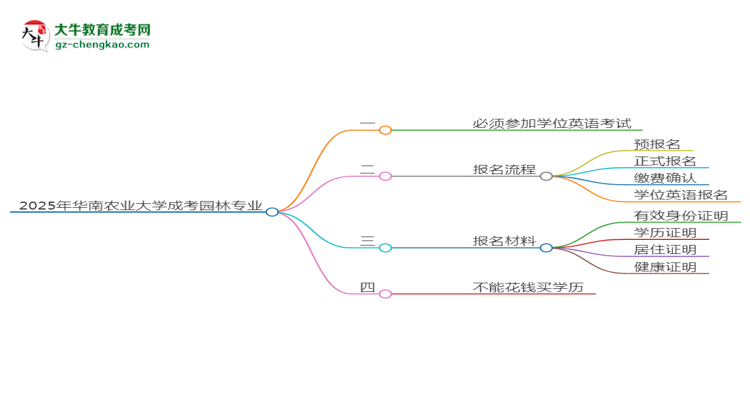 2025年華南農(nóng)業(yè)大學(xué)成考園林專業(yè)要考學(xué)位英語(yǔ)嗎？思維導(dǎo)圖
