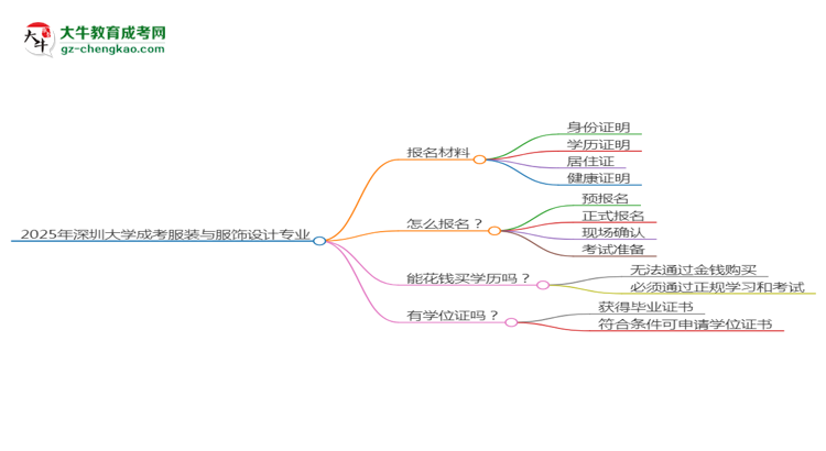2025年深圳大學成考服裝與服飾設計專業(yè)報名材料需要什么？思維導圖