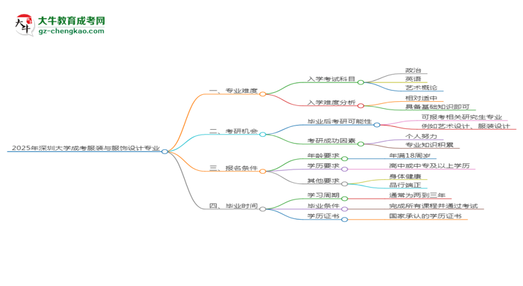2025年深圳大學(xué)成考服裝與服飾設(shè)計(jì)專業(yè)難不難？思維導(dǎo)圖