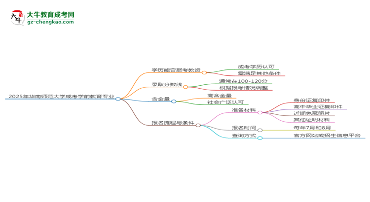 2025年華南師范大學(xué)成考學(xué)前教育專業(yè)學(xué)歷能報考教資嗎？思維導(dǎo)圖