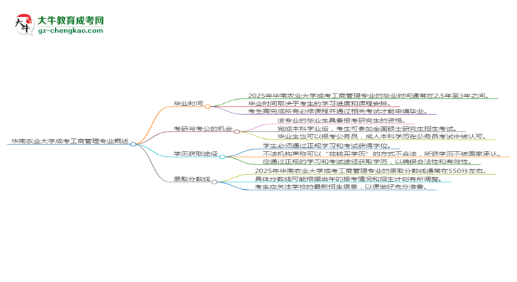 華南農(nóng)業(yè)大學成考工商管理專業(yè)需多久完成并拿證？（2025年新）思維導圖