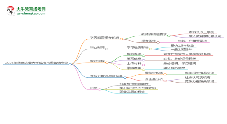 2025年華南農(nóng)業(yè)大學(xué)成考市場營銷專業(yè)學(xué)歷能報考教資嗎？思維導(dǎo)圖
