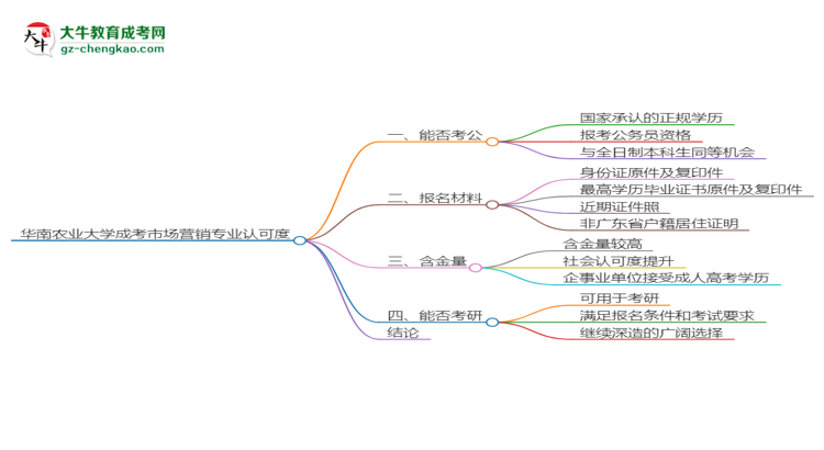 華南農(nóng)業(yè)大學(xué)2025年成考市場(chǎng)營(yíng)銷專業(yè)學(xué)歷能考公嗎？思維導(dǎo)圖