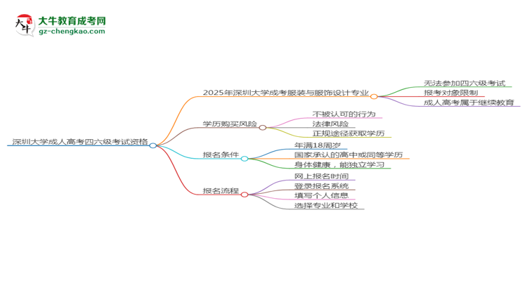 深圳大學(xué)2025年成考服裝與服飾設(shè)計(jì)專業(yè)生可不可以考四六級(jí)？思維導(dǎo)圖