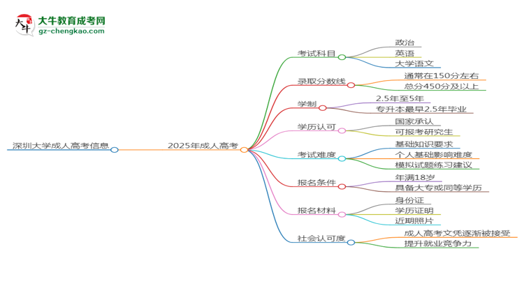 深圳大學(xué)2025年成考英語專業(yè)能考研究生嗎？思維導(dǎo)圖