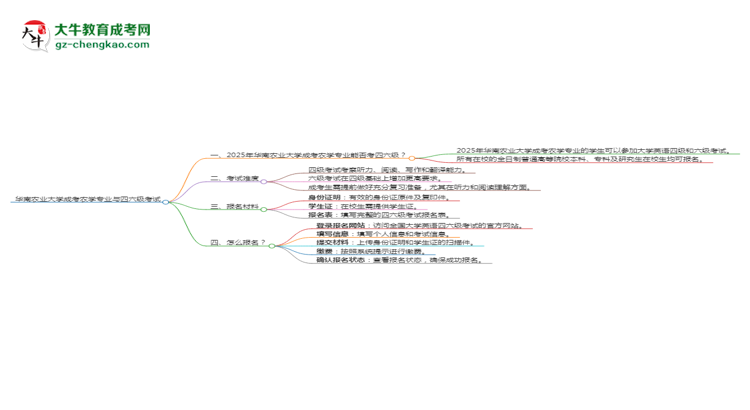 華南農(nóng)業(yè)大學(xué)2025年成考農(nóng)學(xué)專業(yè)生可不可以考四六級？思維導(dǎo)圖