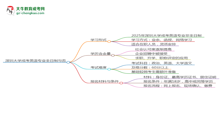 深圳大學(xué)成考英語專業(yè)是全日制的嗎？（2025最新）思維導(dǎo)圖