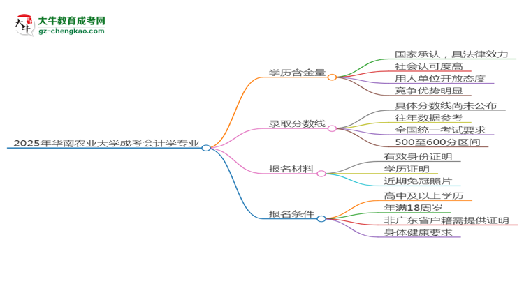 2025年華南農(nóng)業(yè)大學(xué)成考會(huì)計(jì)學(xué)專業(yè)學(xué)歷的含金量怎么樣？思維導(dǎo)圖